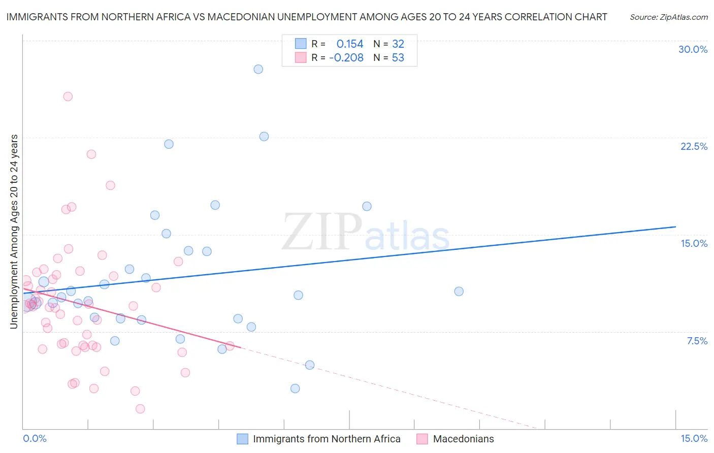 Immigrants from Northern Africa vs Macedonian Unemployment Among Ages 20 to 24 years