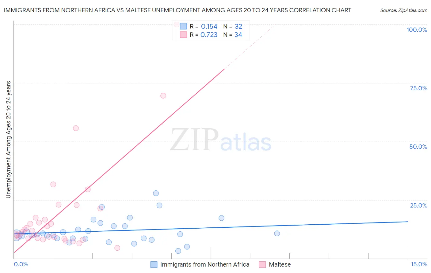 Immigrants from Northern Africa vs Maltese Unemployment Among Ages 20 to 24 years