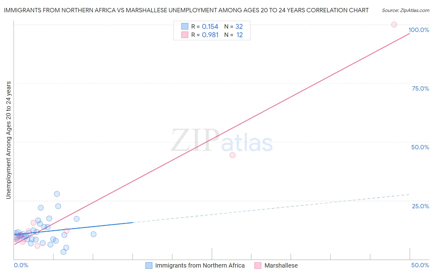 Immigrants from Northern Africa vs Marshallese Unemployment Among Ages 20 to 24 years