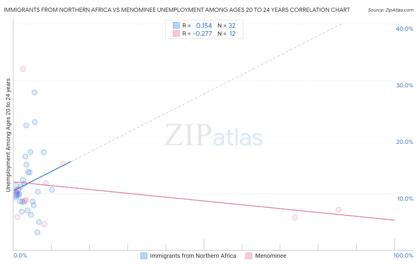 Immigrants from Northern Africa vs Menominee Unemployment Among Ages 20 to 24 years