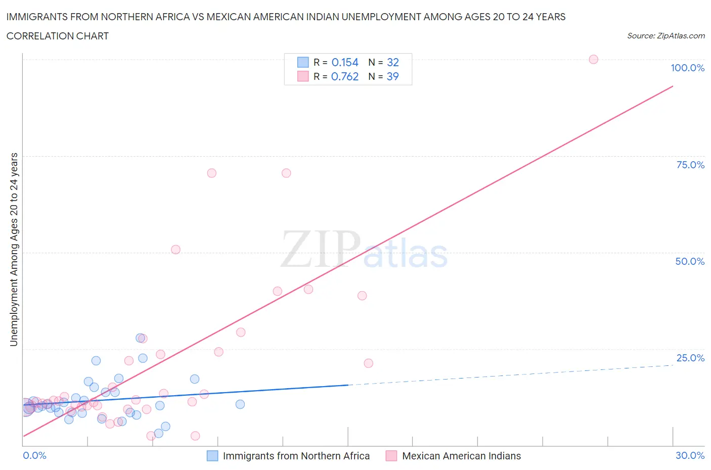 Immigrants from Northern Africa vs Mexican American Indian Unemployment Among Ages 20 to 24 years