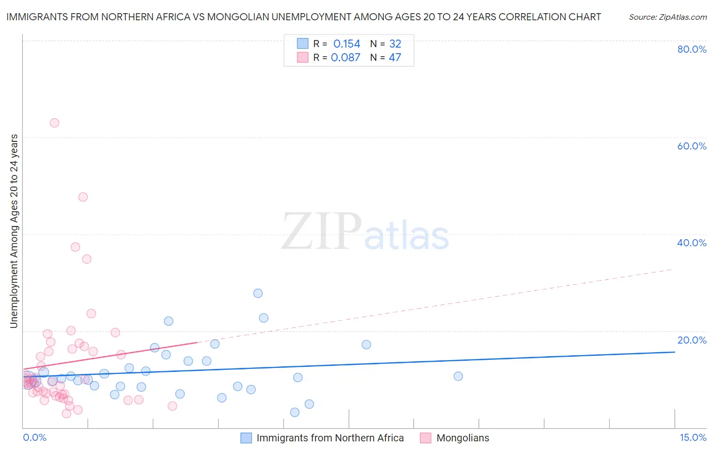 Immigrants from Northern Africa vs Mongolian Unemployment Among Ages 20 to 24 years