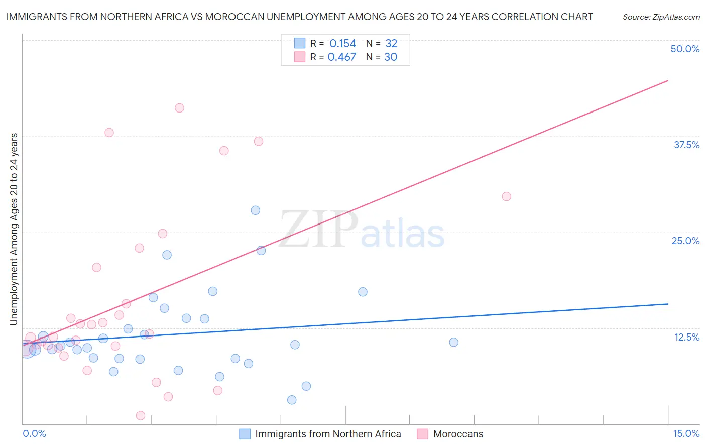 Immigrants from Northern Africa vs Moroccan Unemployment Among Ages 20 to 24 years