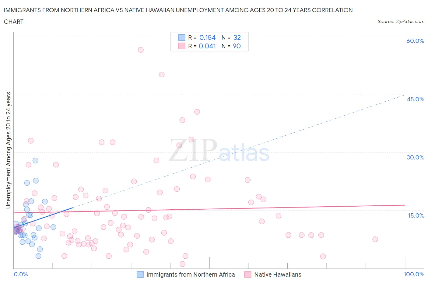 Immigrants from Northern Africa vs Native Hawaiian Unemployment Among Ages 20 to 24 years