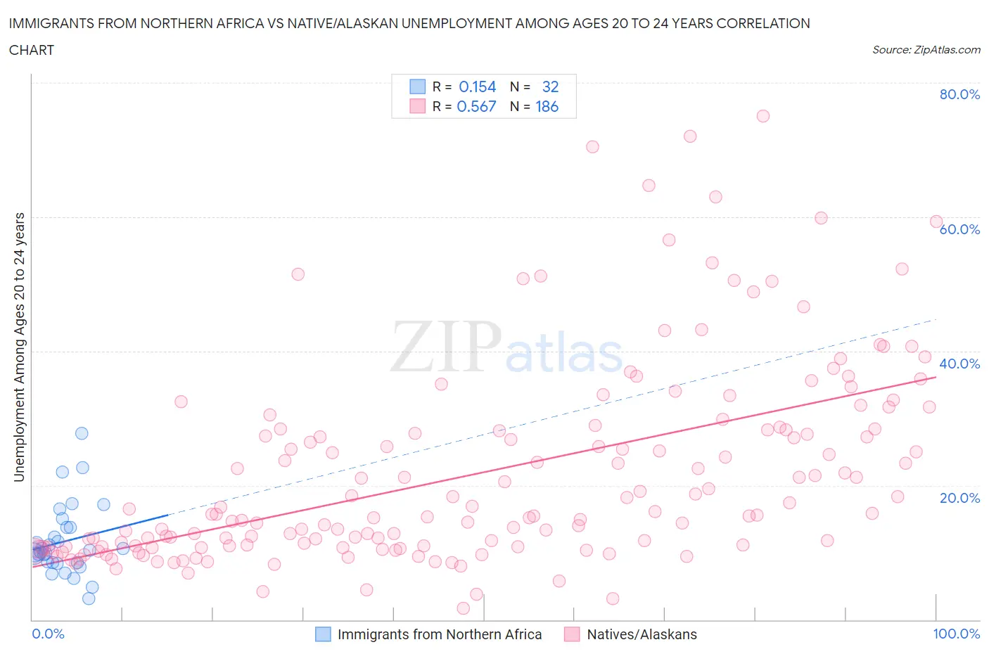 Immigrants from Northern Africa vs Native/Alaskan Unemployment Among Ages 20 to 24 years