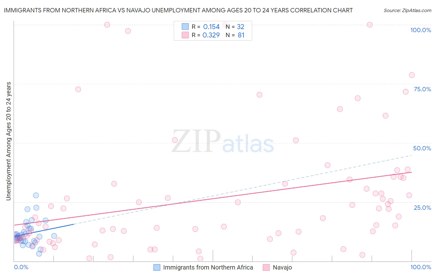 Immigrants from Northern Africa vs Navajo Unemployment Among Ages 20 to 24 years