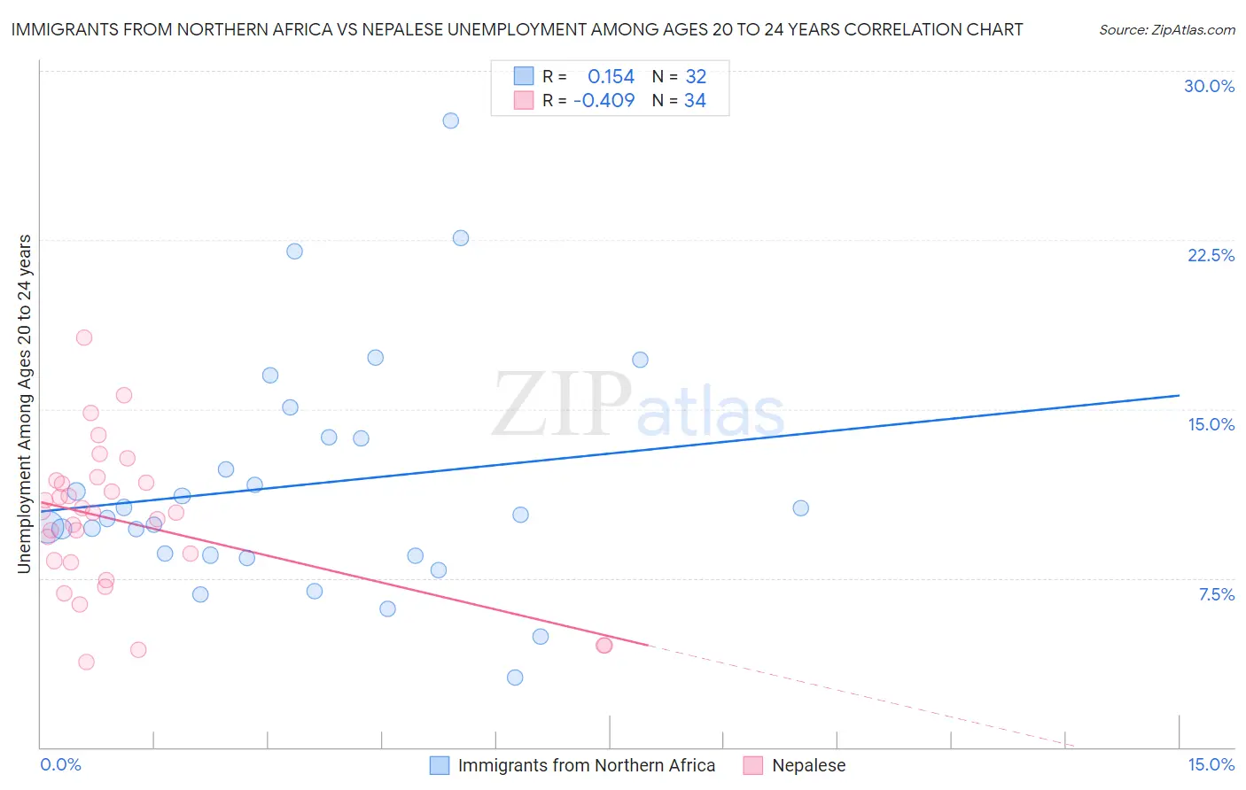 Immigrants from Northern Africa vs Nepalese Unemployment Among Ages 20 to 24 years