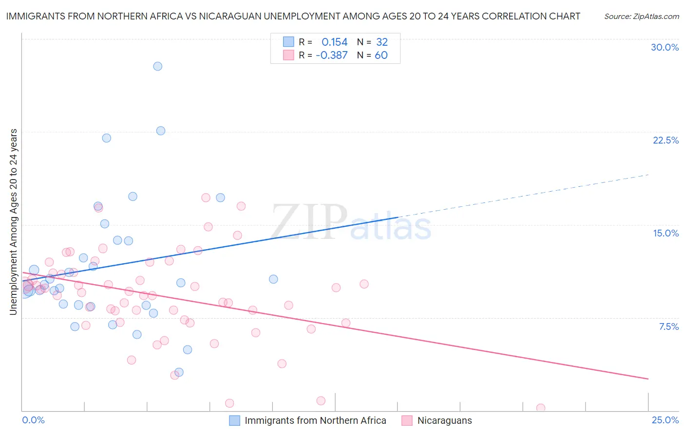 Immigrants from Northern Africa vs Nicaraguan Unemployment Among Ages 20 to 24 years