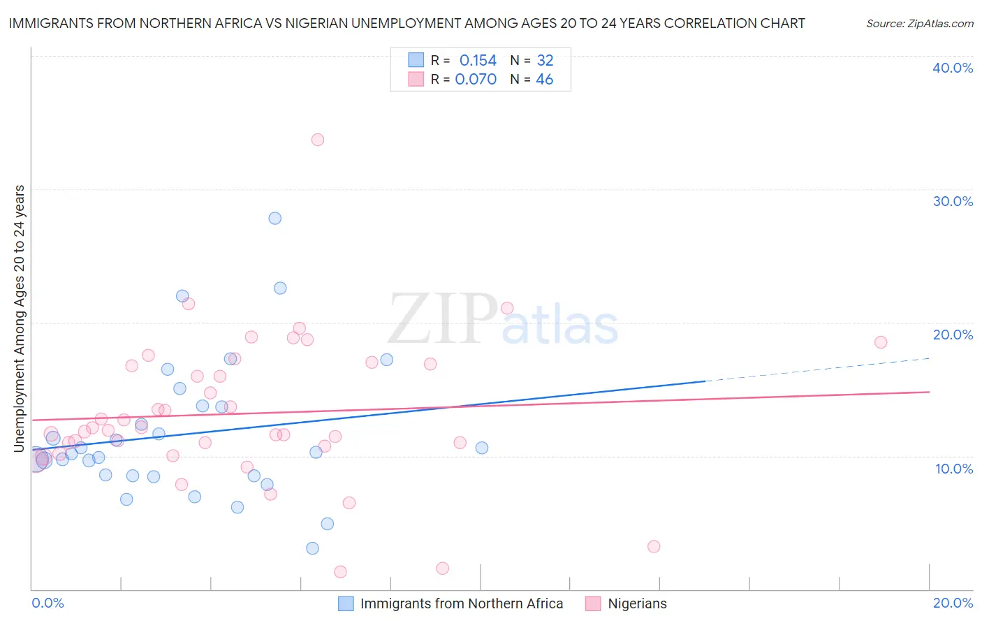 Immigrants from Northern Africa vs Nigerian Unemployment Among Ages 20 to 24 years