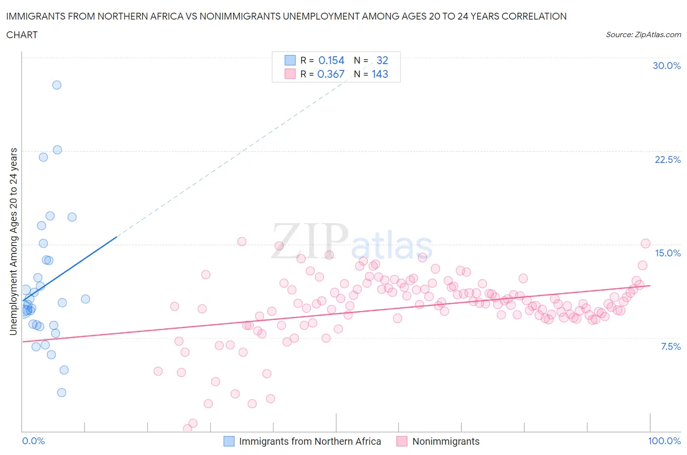 Immigrants from Northern Africa vs Nonimmigrants Unemployment Among Ages 20 to 24 years