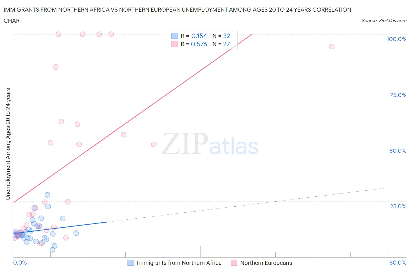 Immigrants from Northern Africa vs Northern European Unemployment Among Ages 20 to 24 years