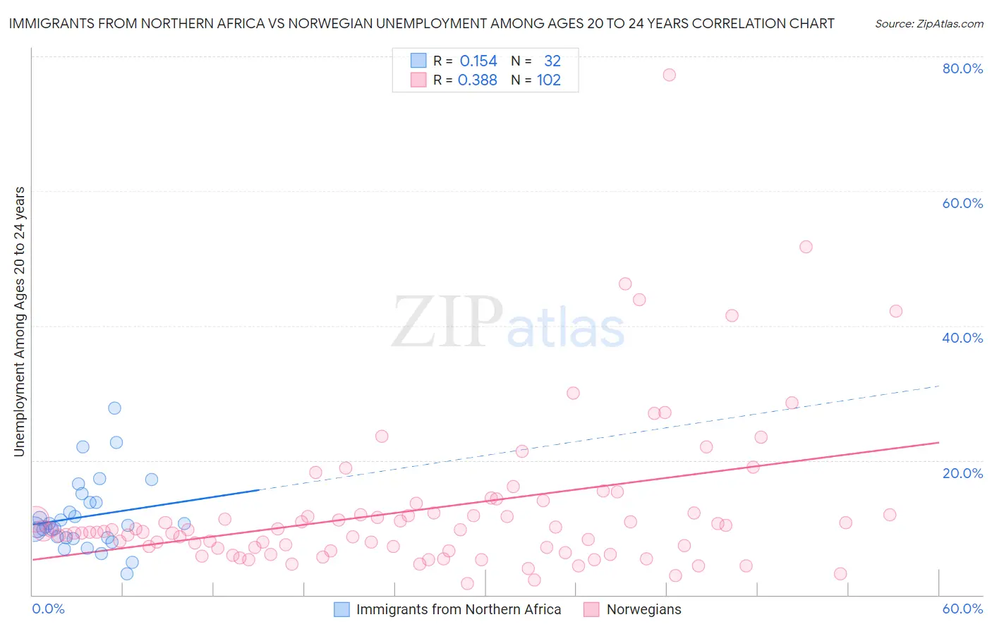 Immigrants from Northern Africa vs Norwegian Unemployment Among Ages 20 to 24 years
