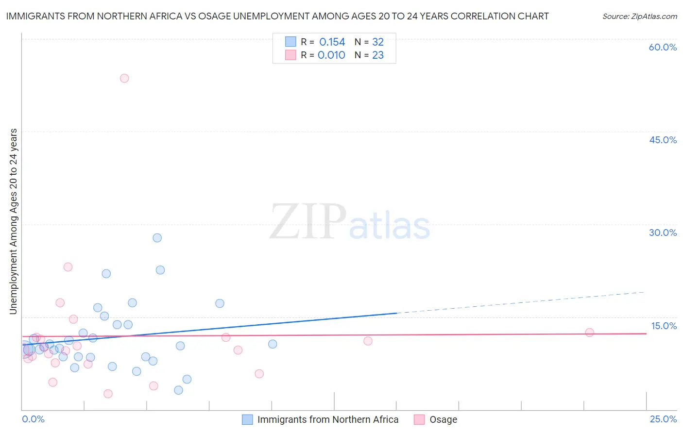 Immigrants from Northern Africa vs Osage Unemployment Among Ages 20 to 24 years