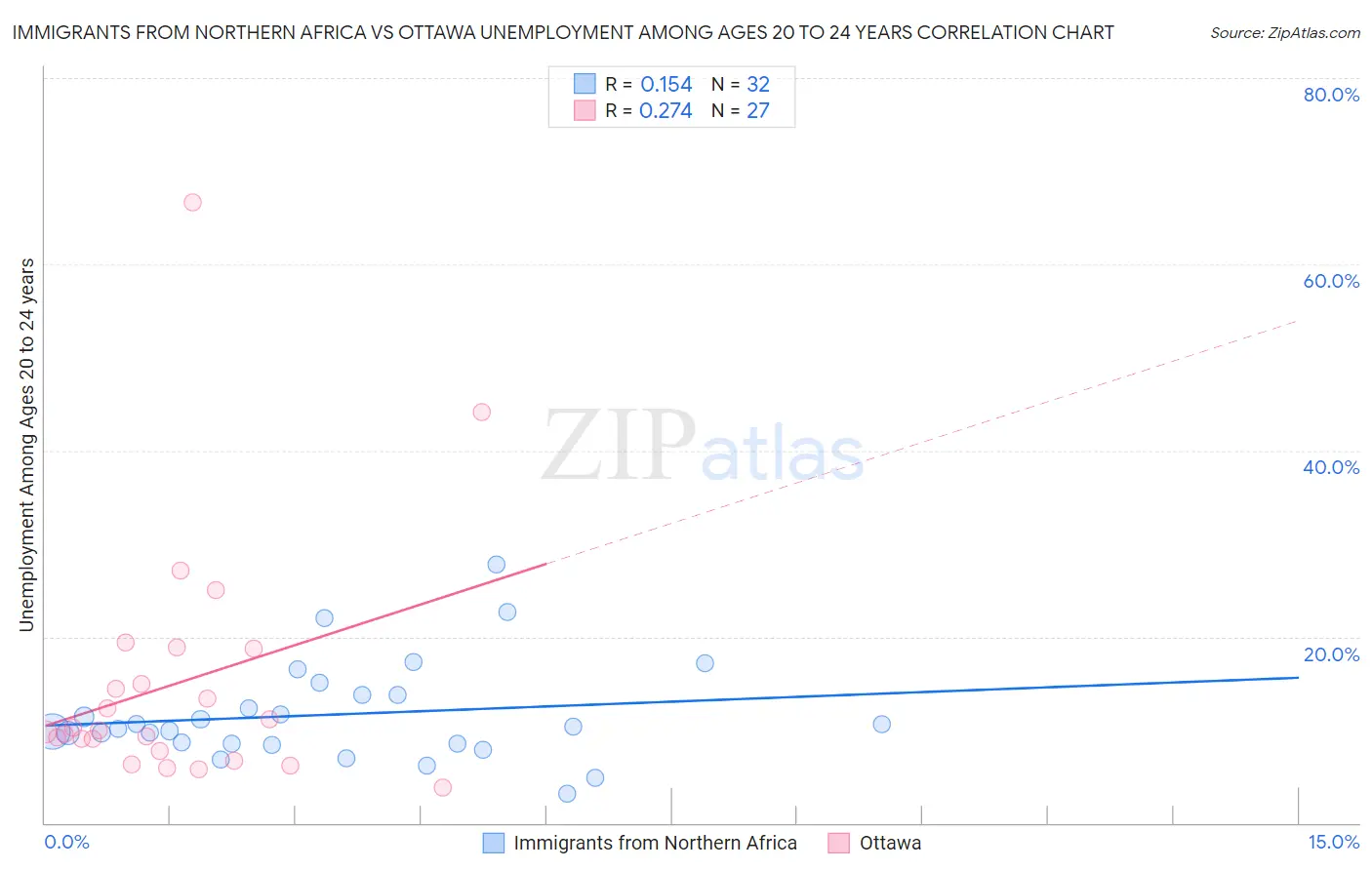 Immigrants from Northern Africa vs Ottawa Unemployment Among Ages 20 to 24 years