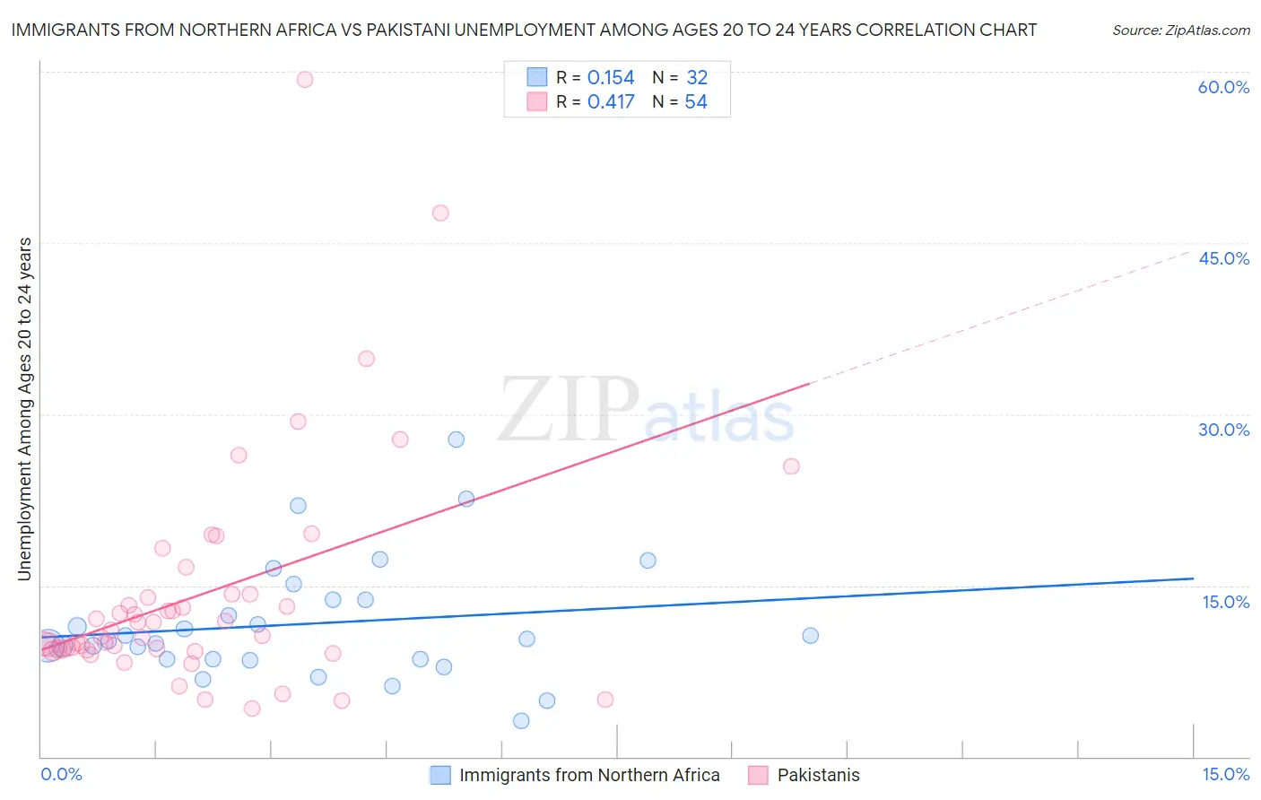 Immigrants from Northern Africa vs Pakistani Unemployment Among Ages 20 to 24 years