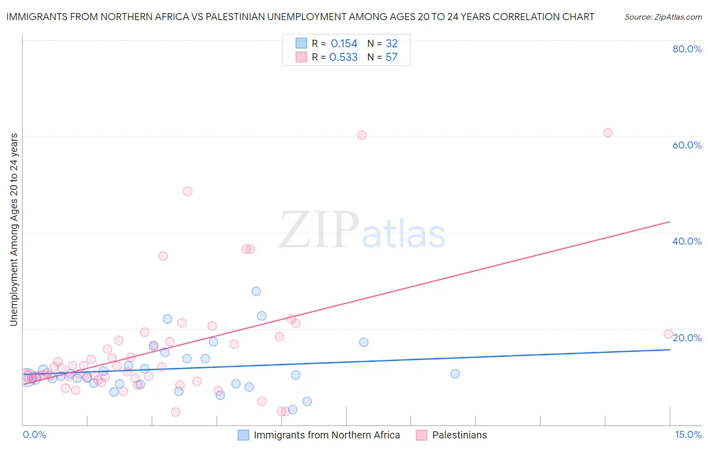 Immigrants from Northern Africa vs Palestinian Unemployment Among Ages 20 to 24 years