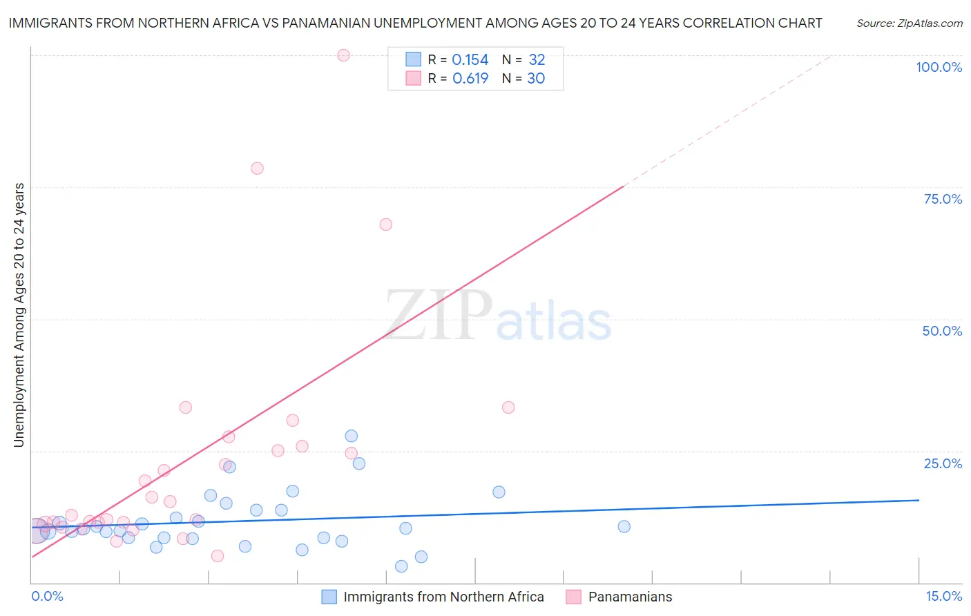 Immigrants from Northern Africa vs Panamanian Unemployment Among Ages 20 to 24 years