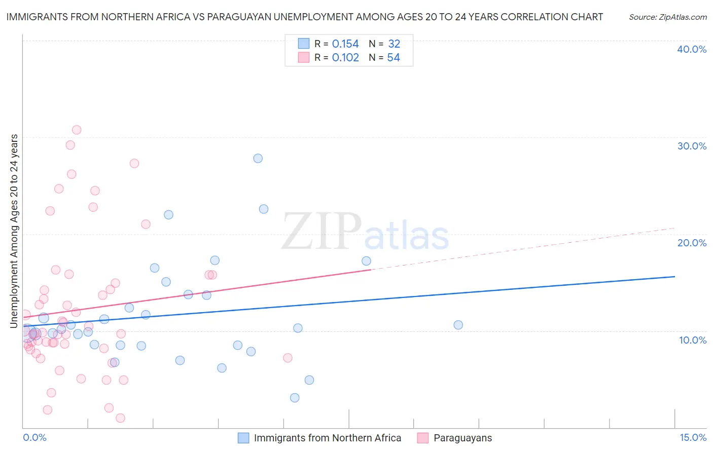 Immigrants from Northern Africa vs Paraguayan Unemployment Among Ages 20 to 24 years