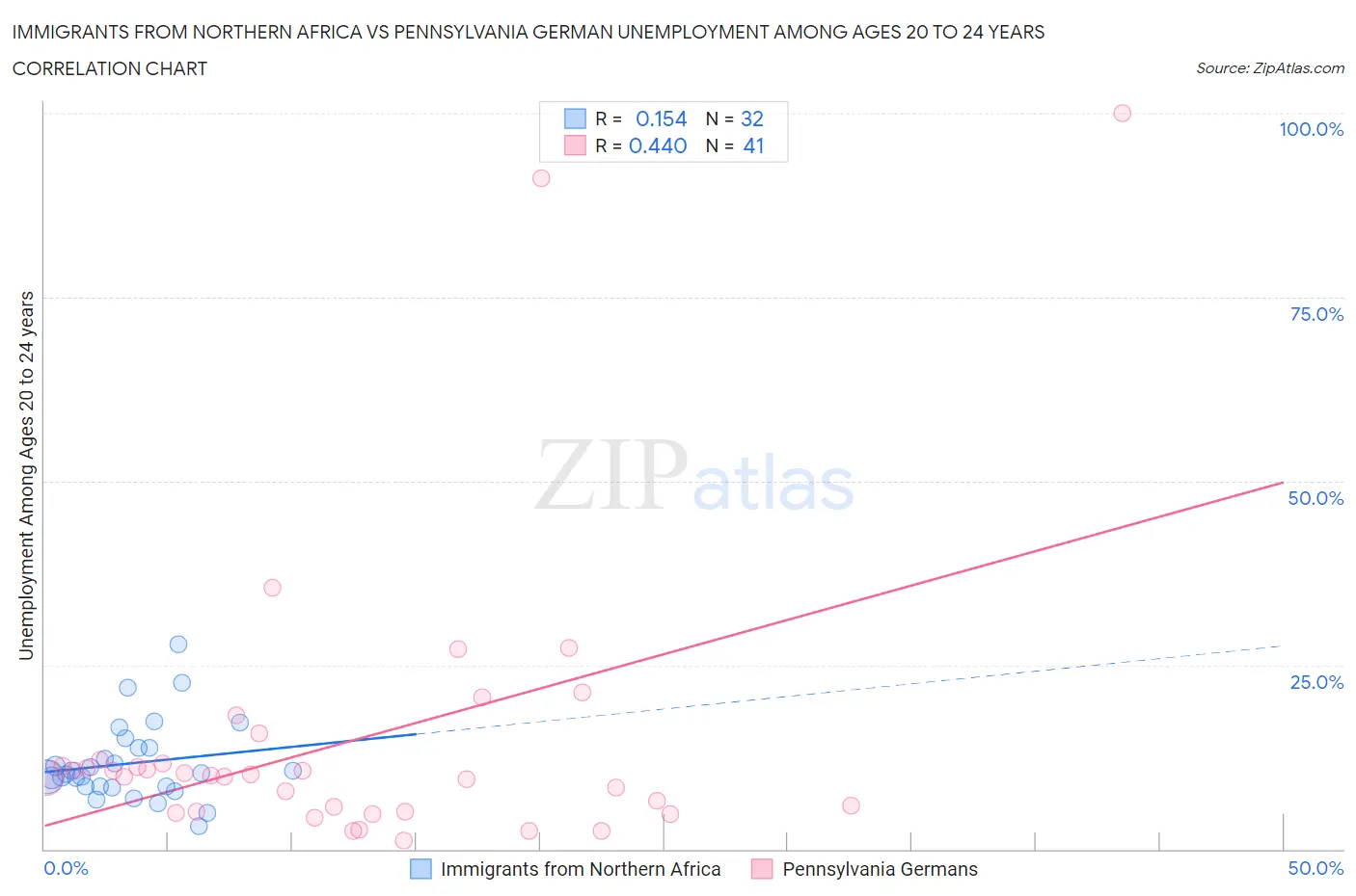 Immigrants from Northern Africa vs Pennsylvania German Unemployment Among Ages 20 to 24 years