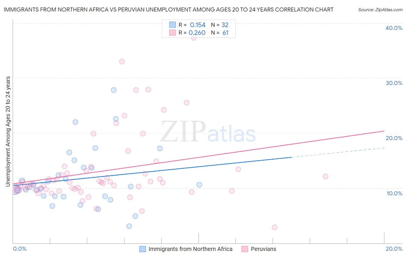 Immigrants from Northern Africa vs Peruvian Unemployment Among Ages 20 to 24 years