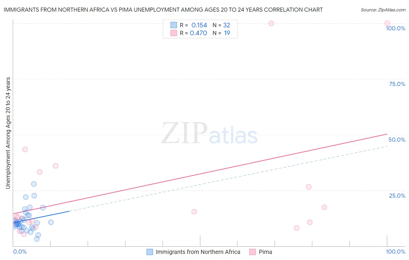 Immigrants from Northern Africa vs Pima Unemployment Among Ages 20 to 24 years