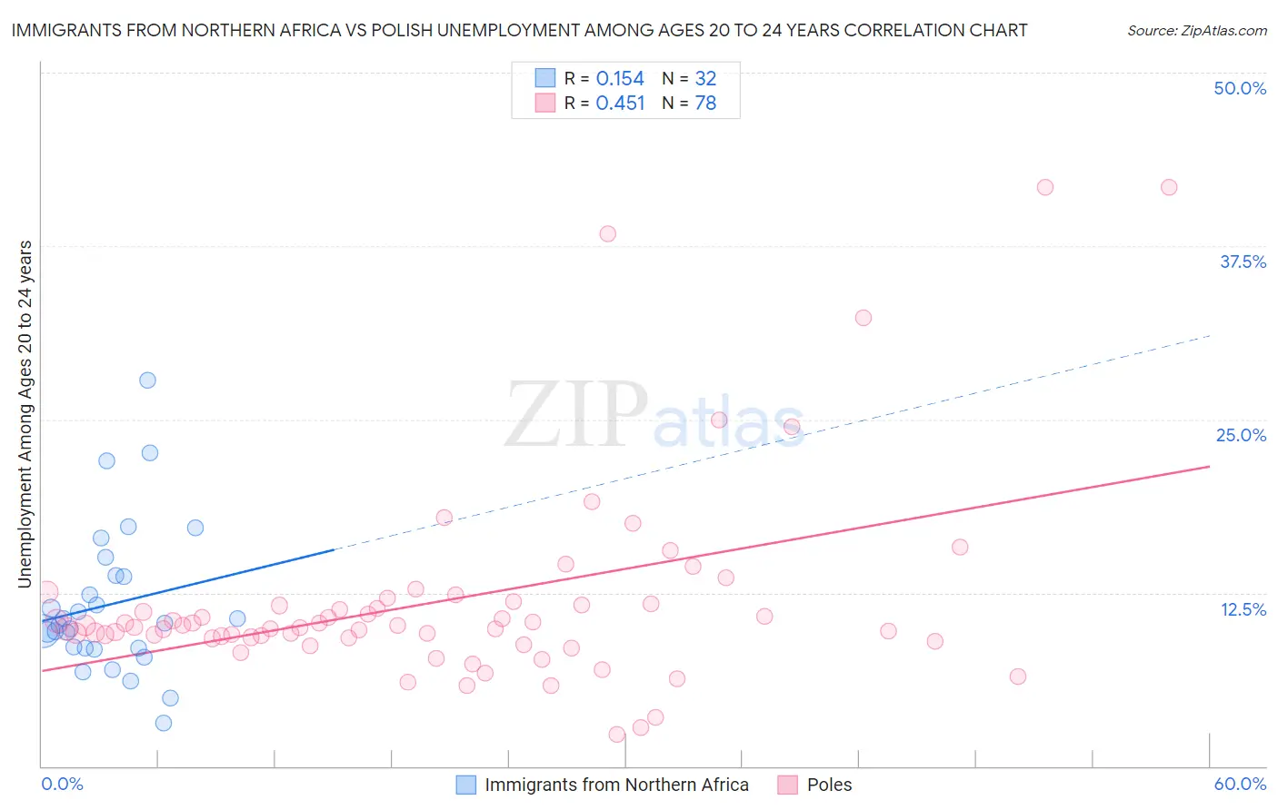 Immigrants from Northern Africa vs Polish Unemployment Among Ages 20 to 24 years