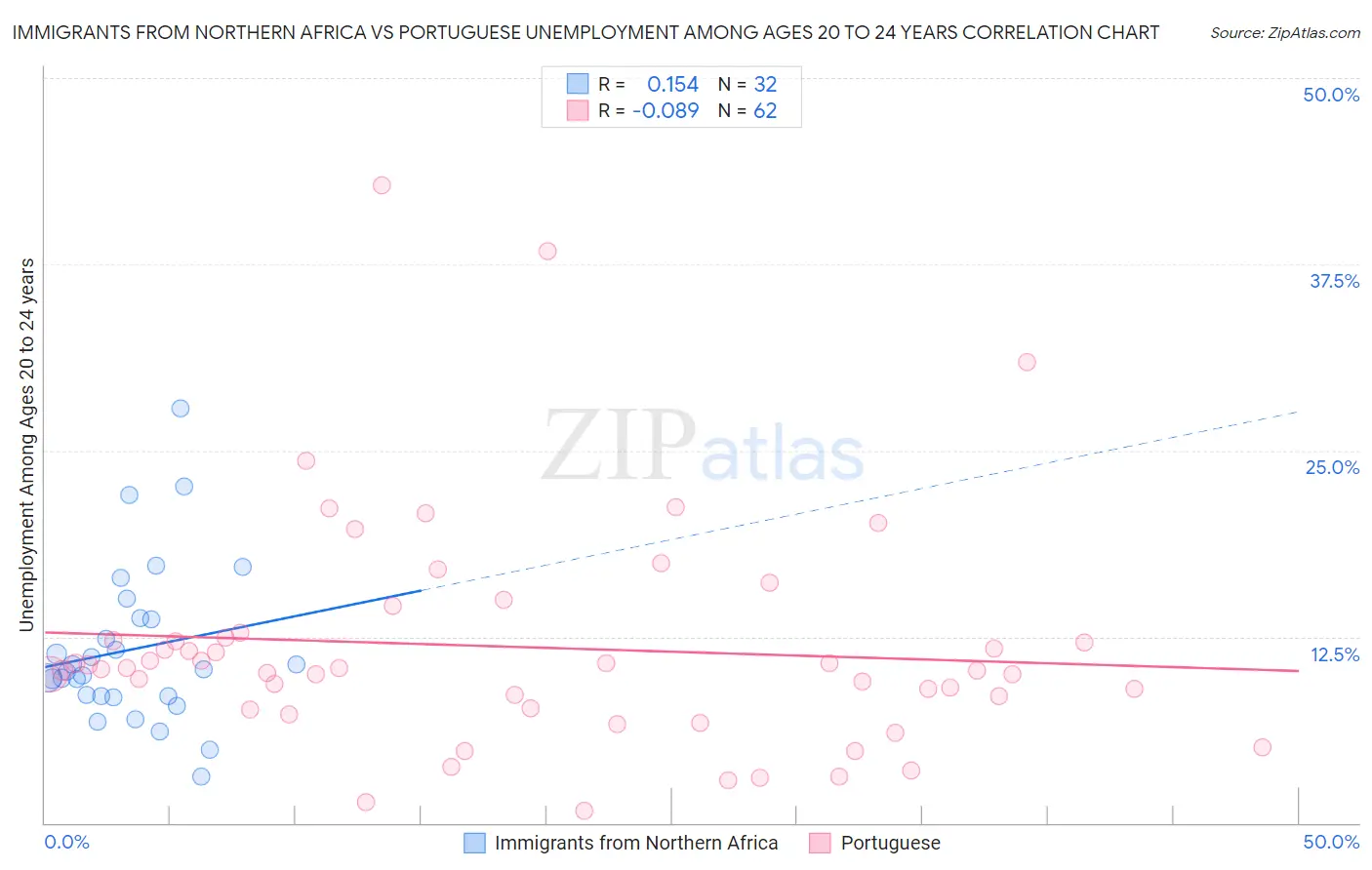 Immigrants from Northern Africa vs Portuguese Unemployment Among Ages 20 to 24 years