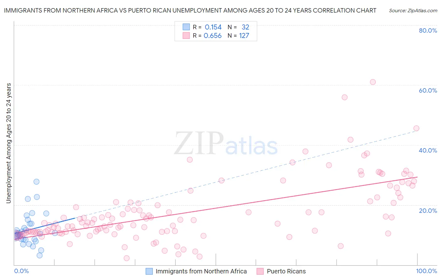 Immigrants from Northern Africa vs Puerto Rican Unemployment Among Ages 20 to 24 years