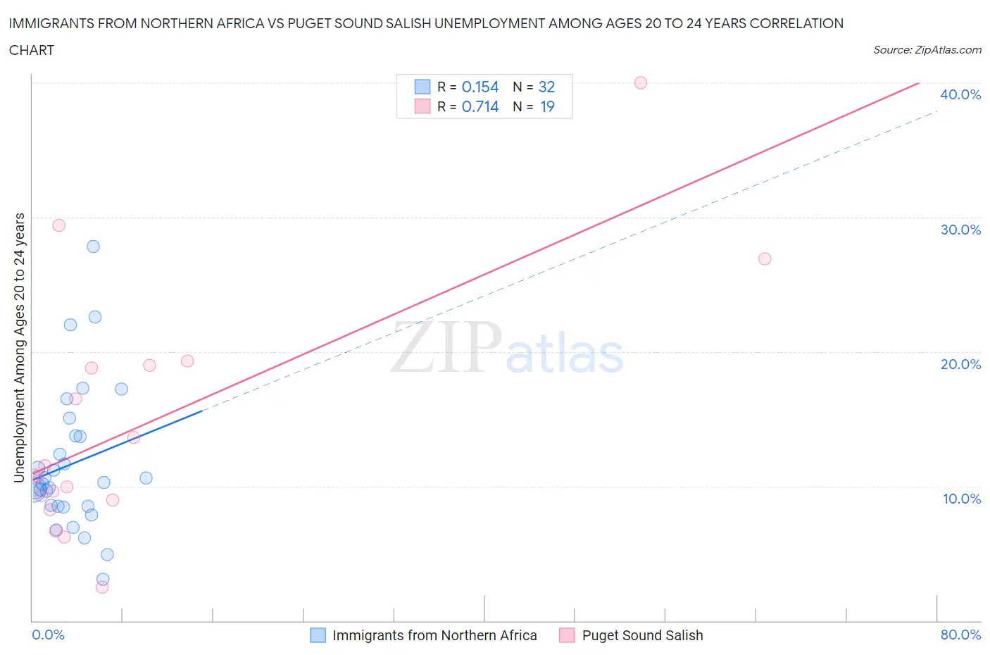 Immigrants from Northern Africa vs Puget Sound Salish Unemployment Among Ages 20 to 24 years