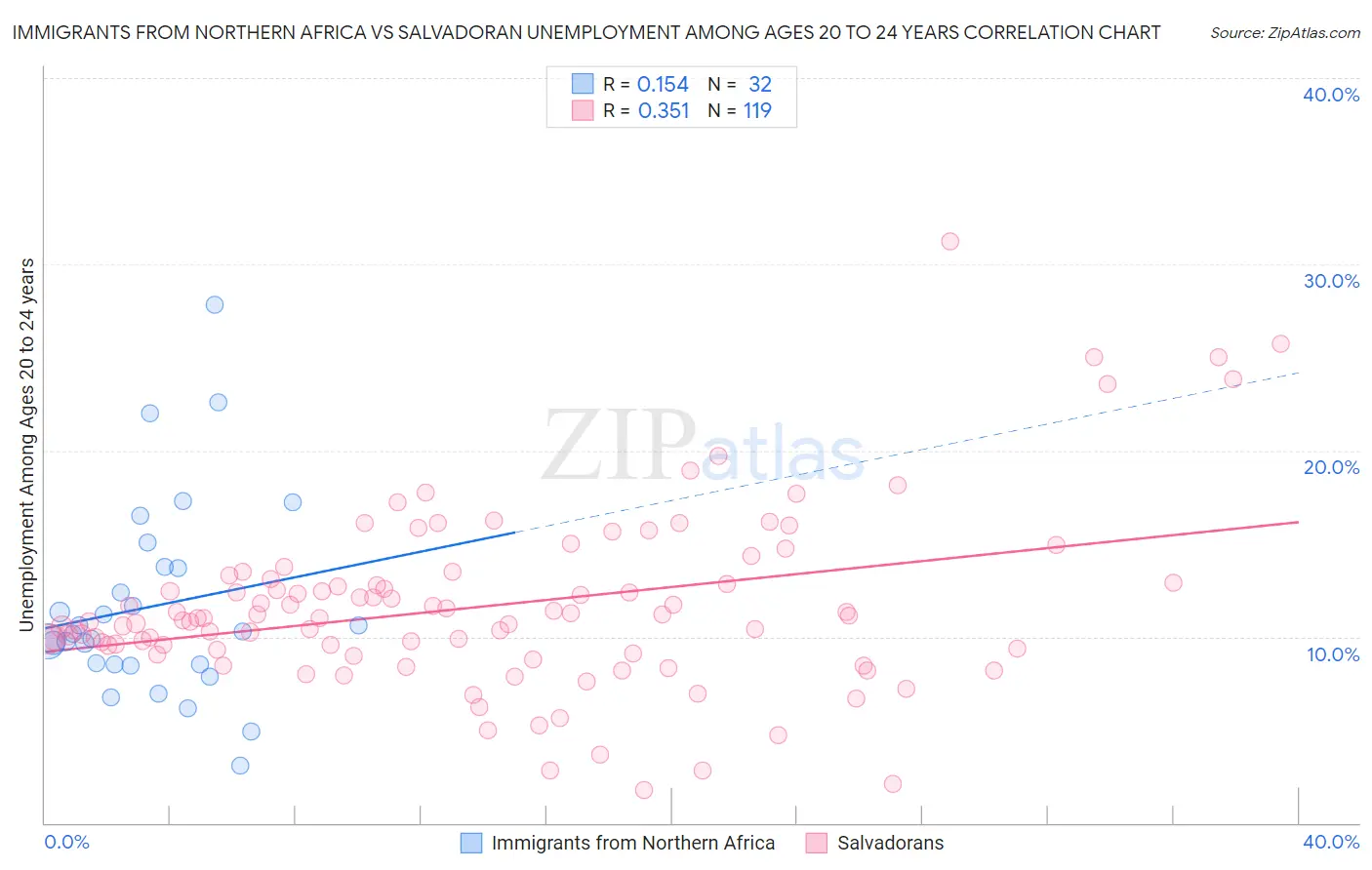 Immigrants from Northern Africa vs Salvadoran Unemployment Among Ages 20 to 24 years