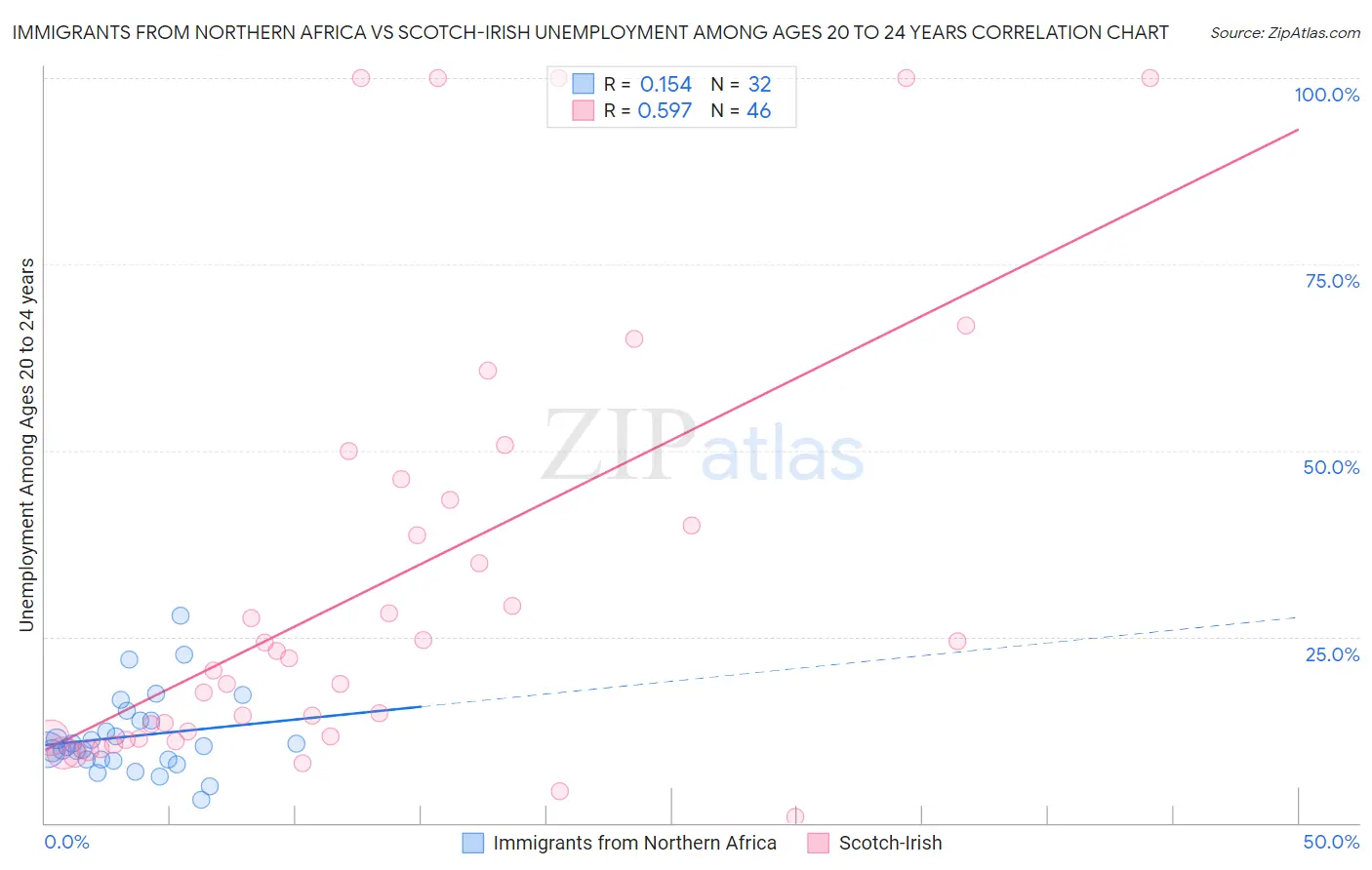 Immigrants from Northern Africa vs Scotch-Irish Unemployment Among Ages 20 to 24 years