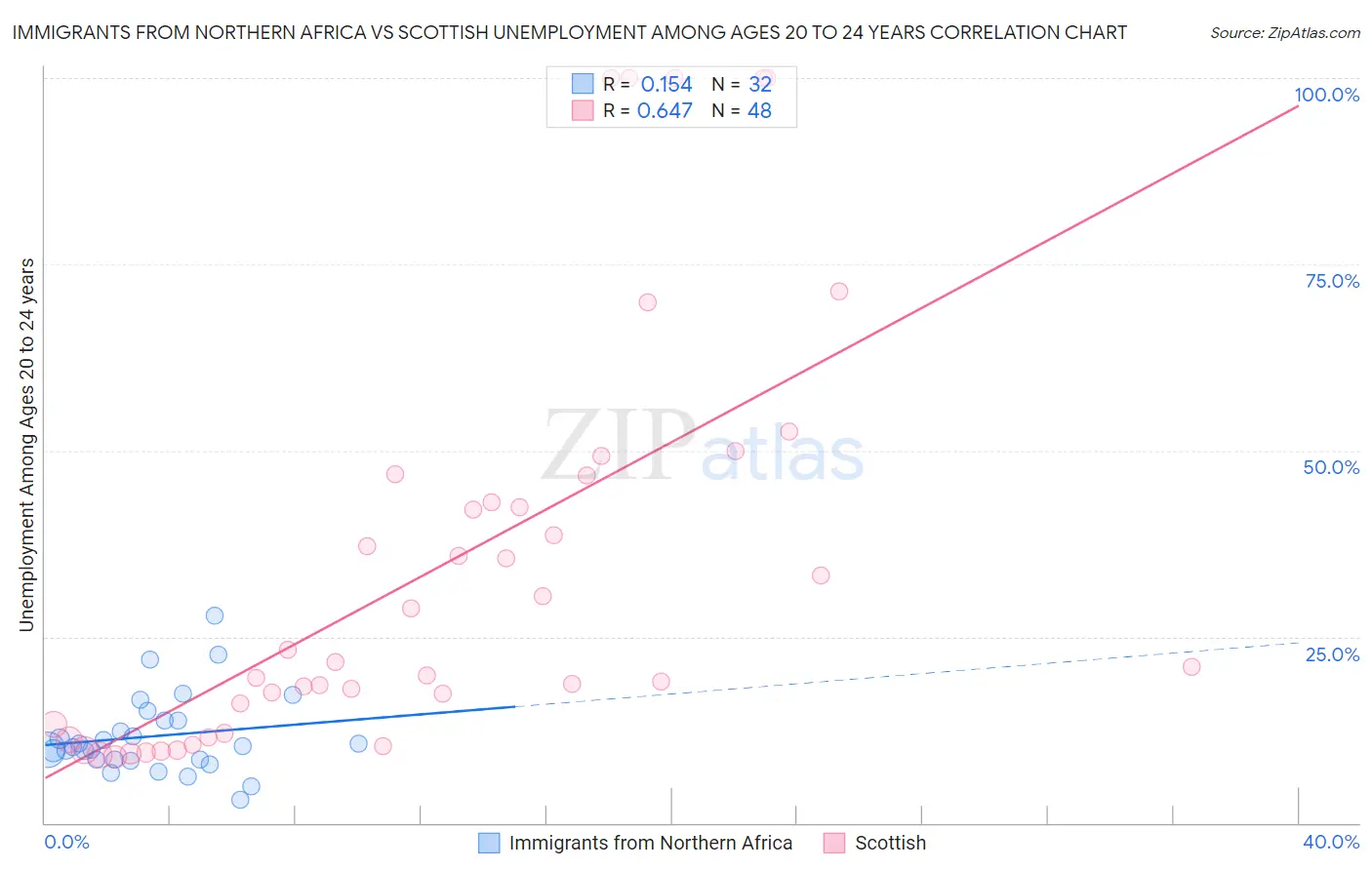 Immigrants from Northern Africa vs Scottish Unemployment Among Ages 20 to 24 years