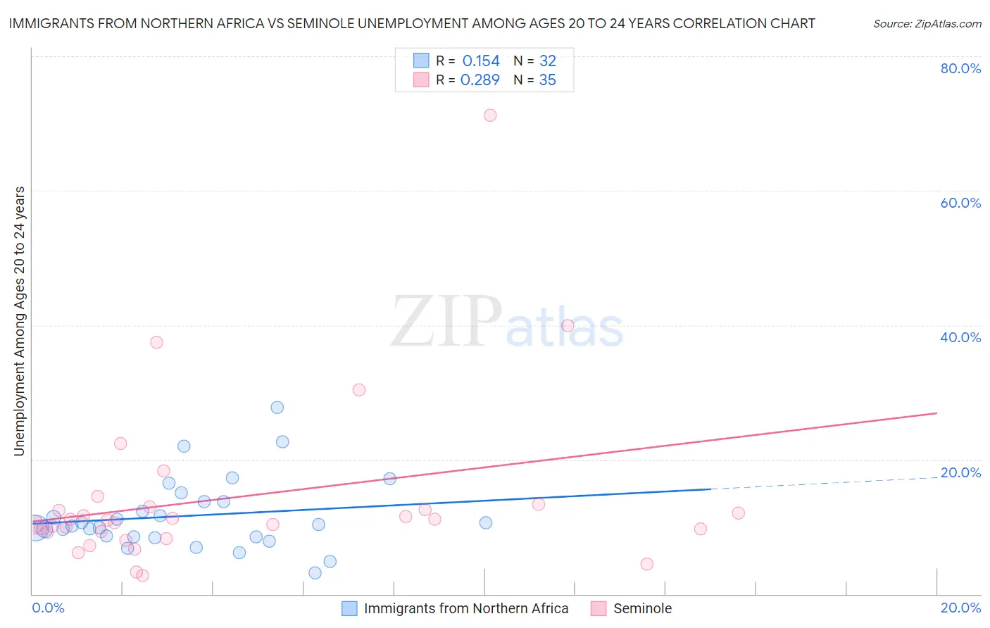 Immigrants from Northern Africa vs Seminole Unemployment Among Ages 20 to 24 years