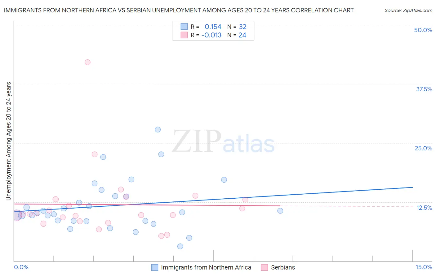 Immigrants from Northern Africa vs Serbian Unemployment Among Ages 20 to 24 years