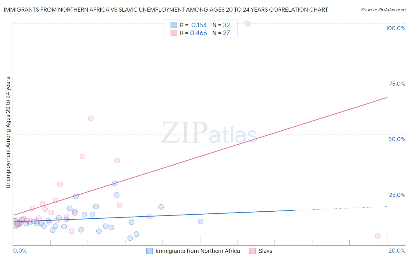 Immigrants from Northern Africa vs Slavic Unemployment Among Ages 20 to 24 years