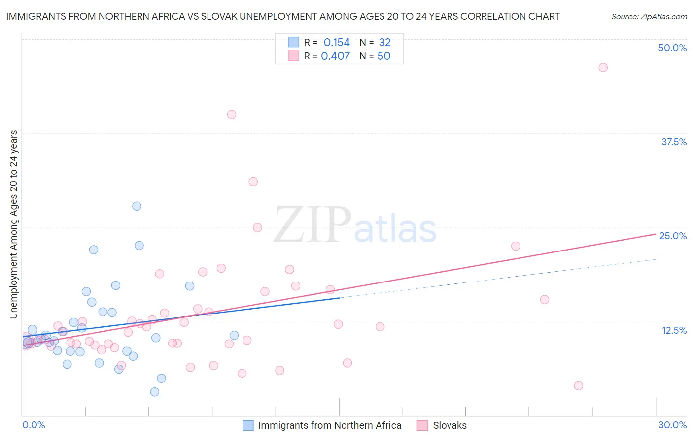 Immigrants from Northern Africa vs Slovak Unemployment Among Ages 20 to 24 years