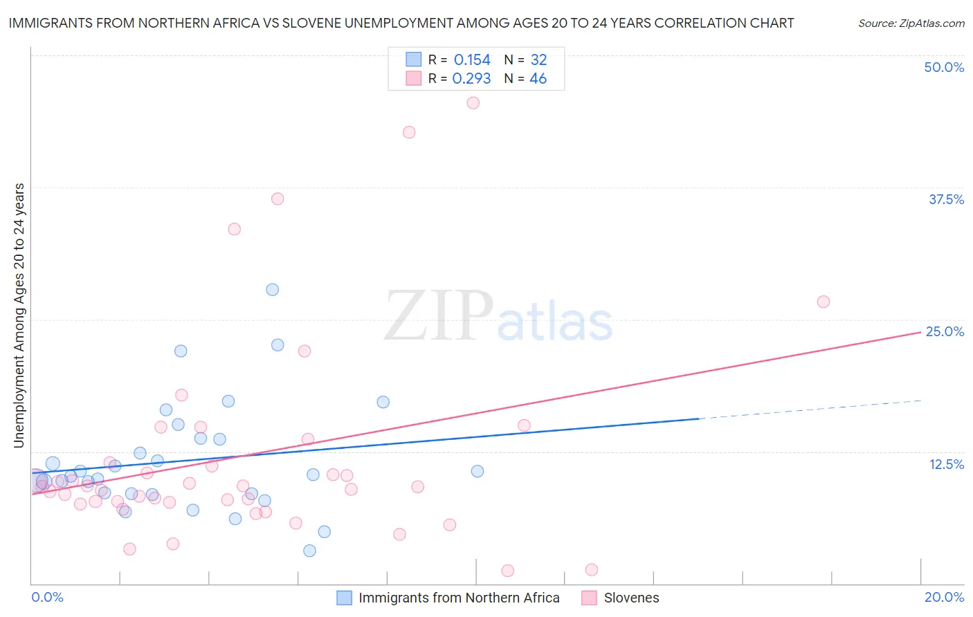 Immigrants from Northern Africa vs Slovene Unemployment Among Ages 20 to 24 years