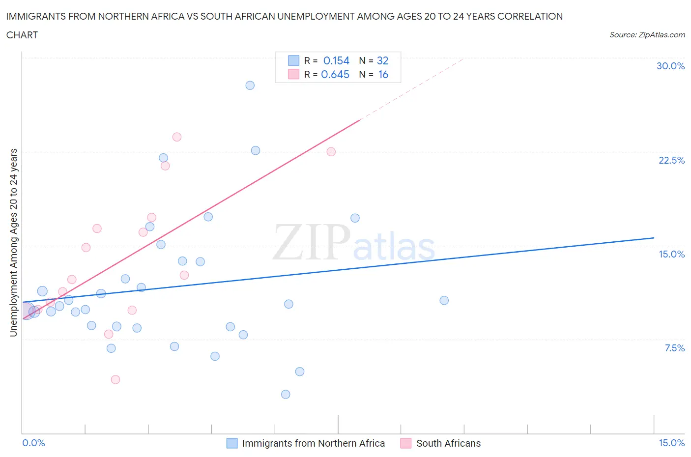 Immigrants from Northern Africa vs South African Unemployment Among Ages 20 to 24 years