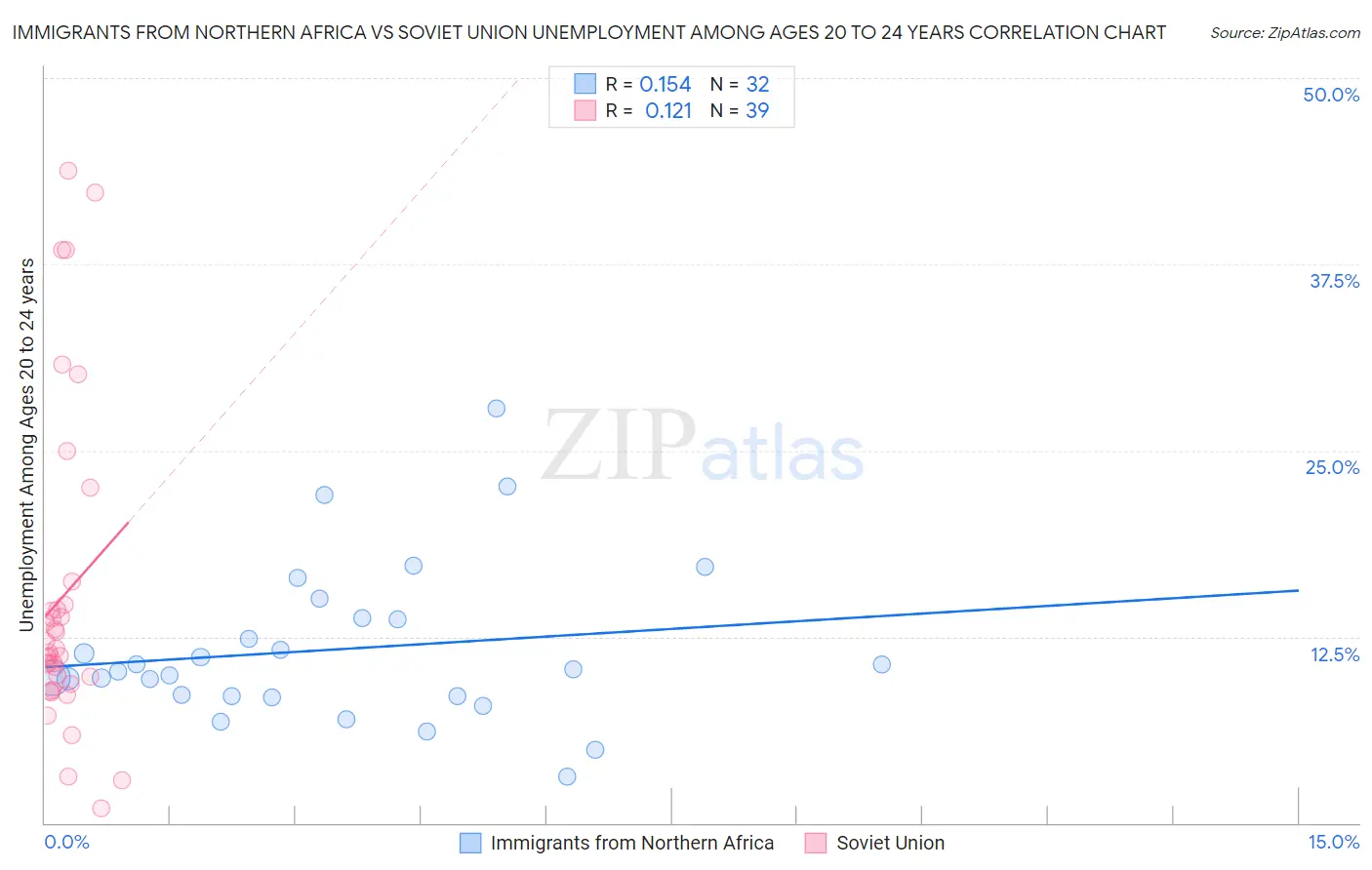 Immigrants from Northern Africa vs Soviet Union Unemployment Among Ages 20 to 24 years