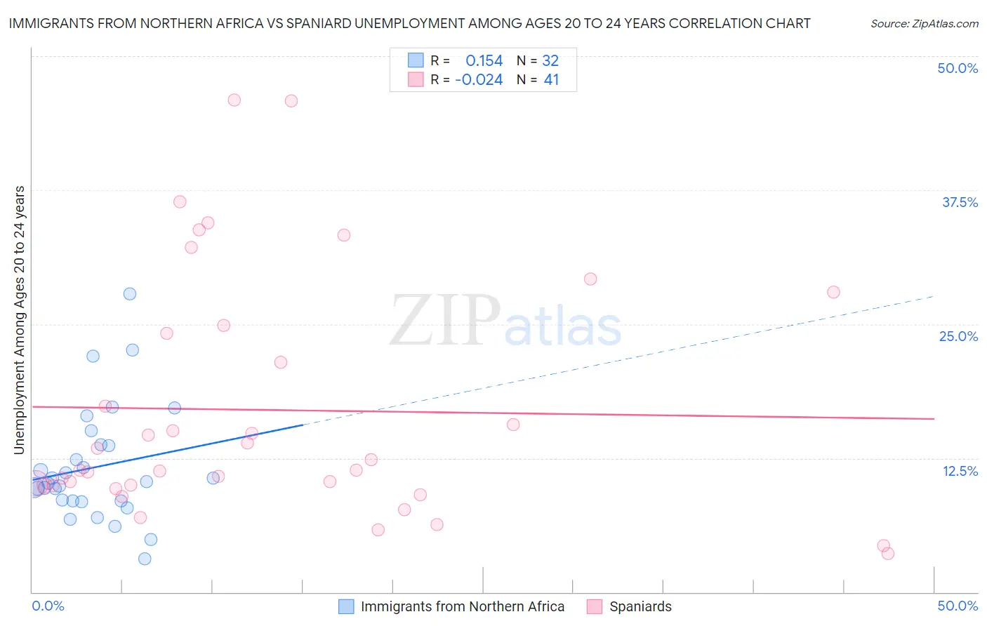 Immigrants from Northern Africa vs Spaniard Unemployment Among Ages 20 to 24 years