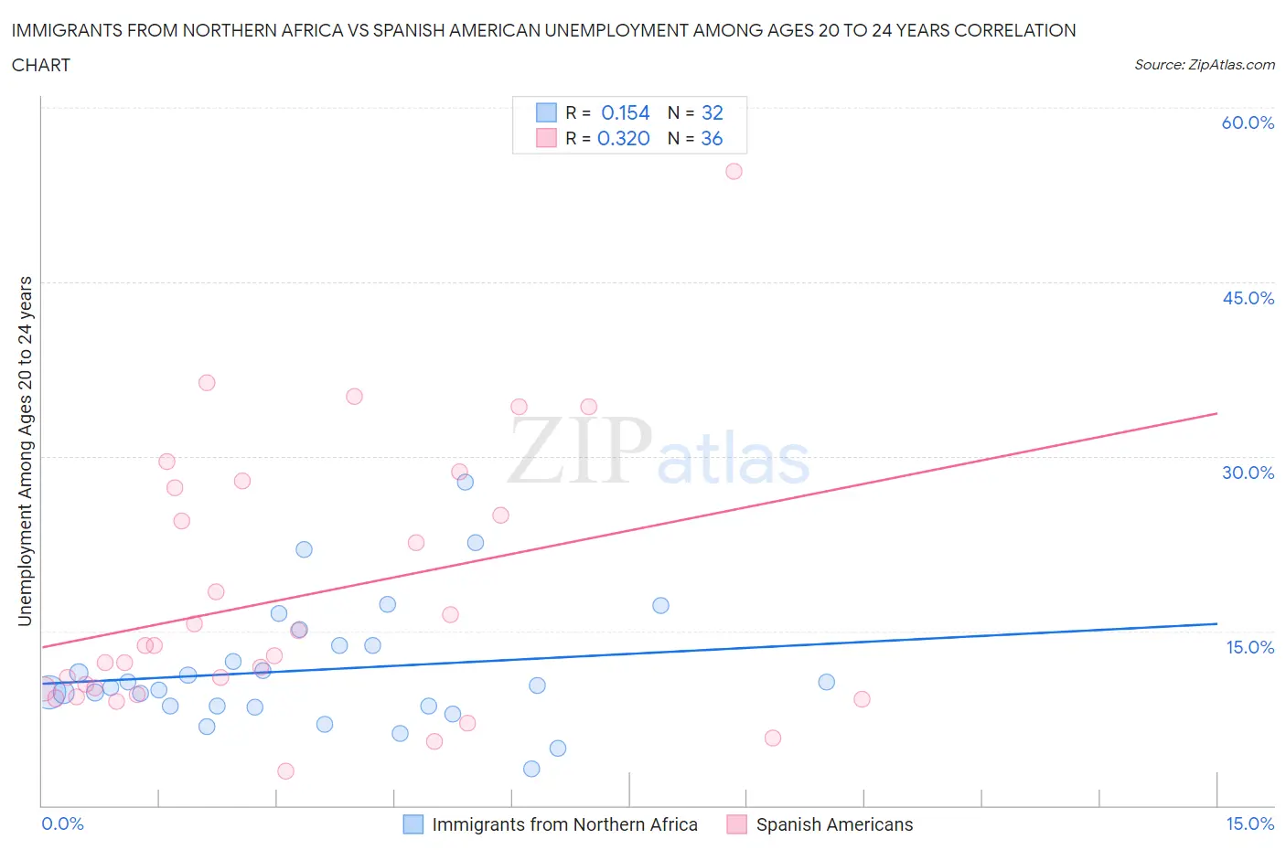 Immigrants from Northern Africa vs Spanish American Unemployment Among Ages 20 to 24 years