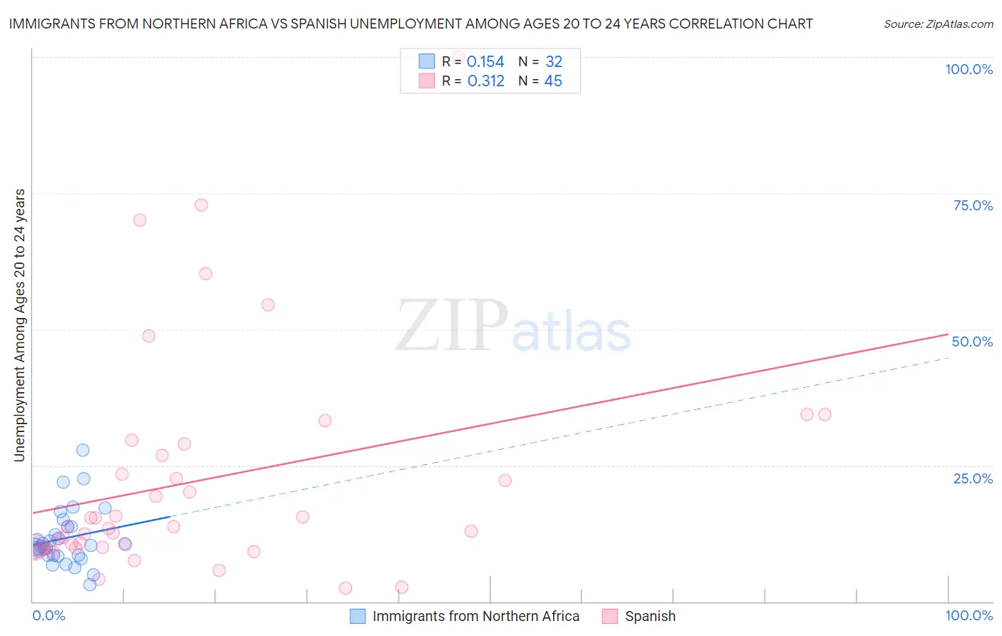 Immigrants from Northern Africa vs Spanish Unemployment Among Ages 20 to 24 years