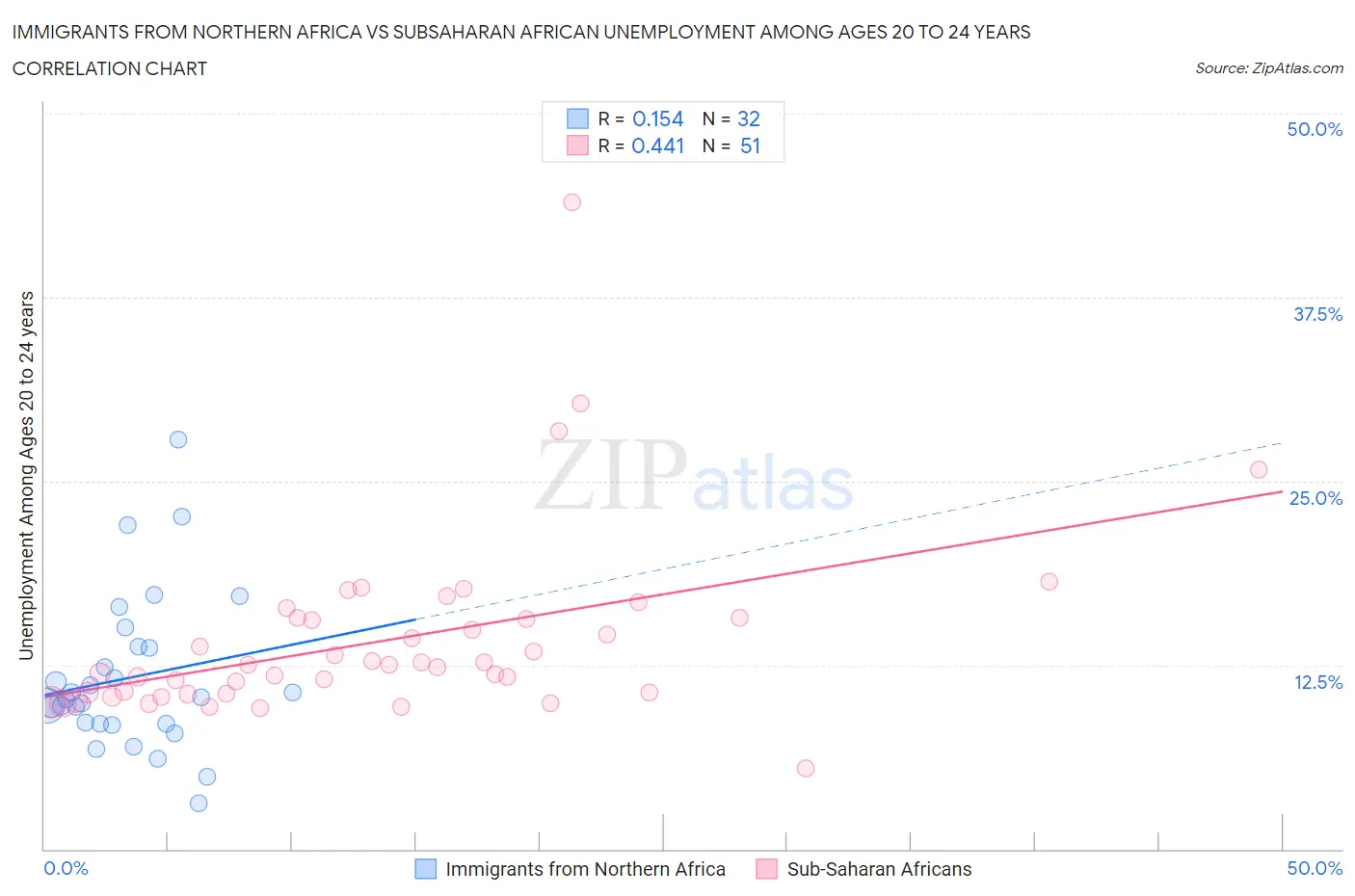 Immigrants from Northern Africa vs Subsaharan African Unemployment Among Ages 20 to 24 years