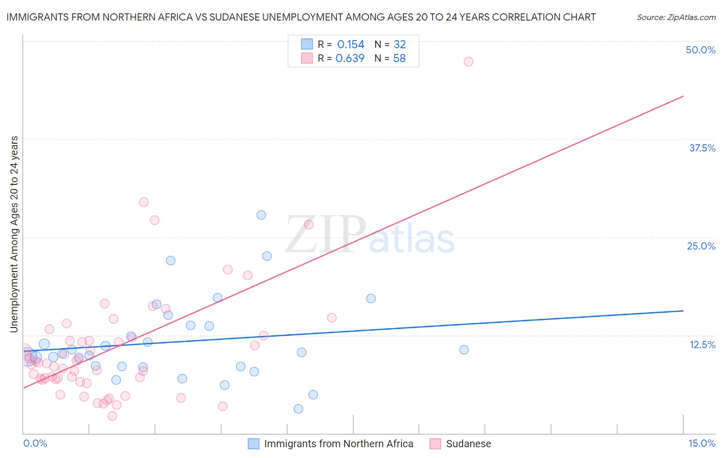 Immigrants from Northern Africa vs Sudanese Unemployment Among Ages 20 to 24 years