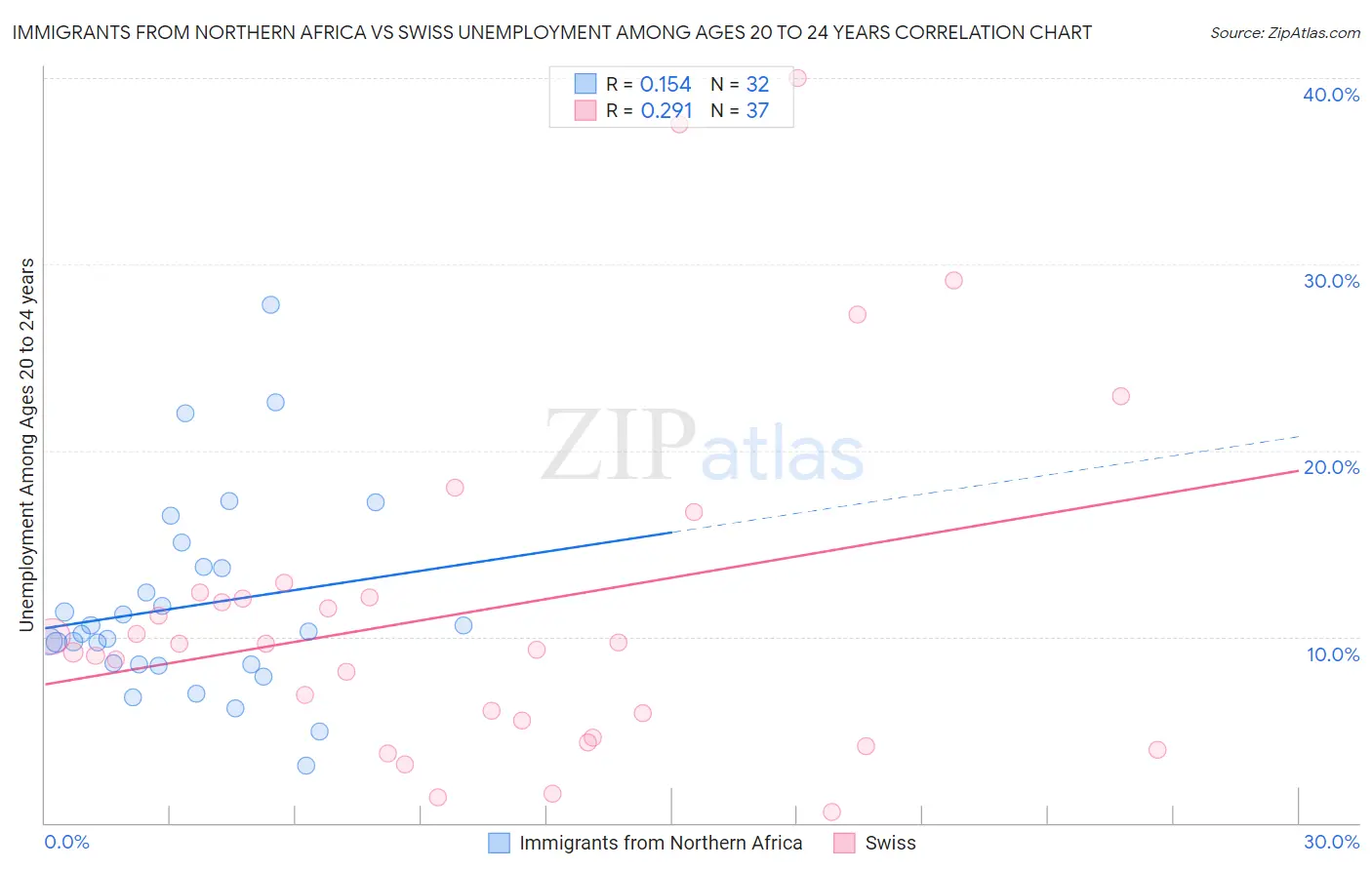 Immigrants from Northern Africa vs Swiss Unemployment Among Ages 20 to 24 years