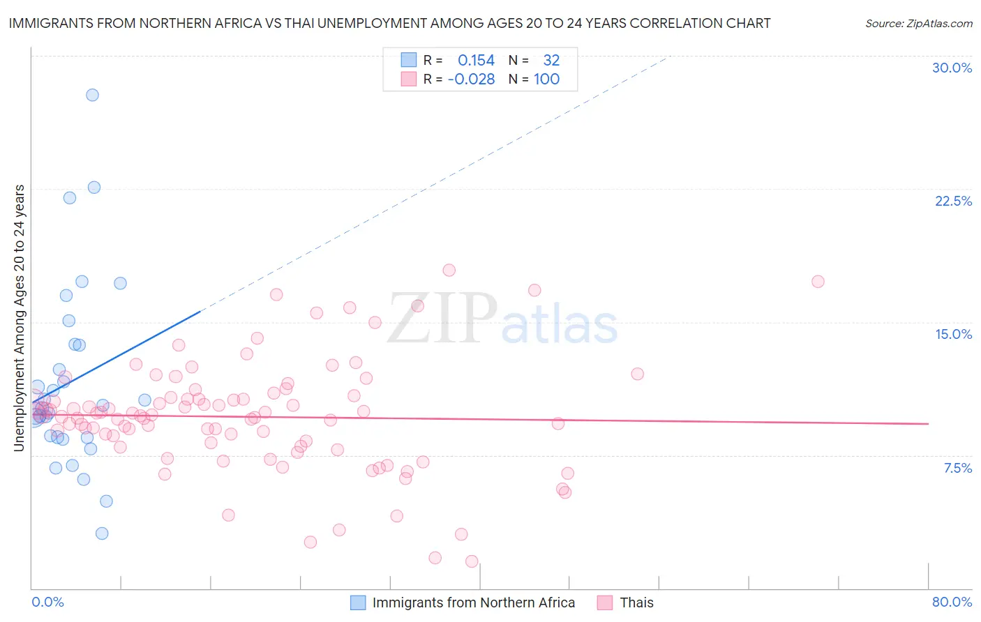 Immigrants from Northern Africa vs Thai Unemployment Among Ages 20 to 24 years