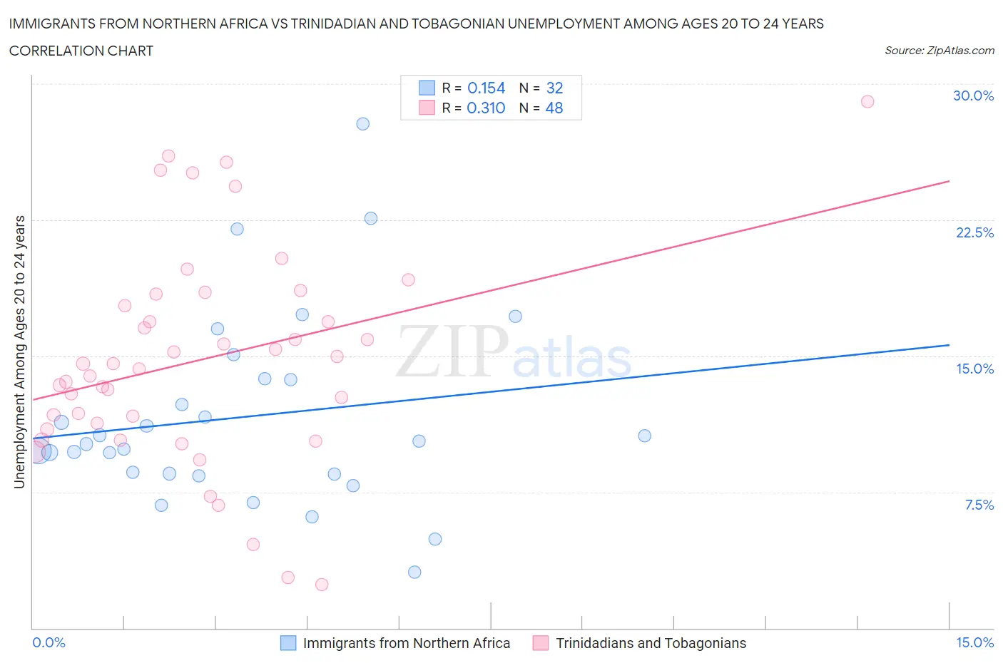 Immigrants from Northern Africa vs Trinidadian and Tobagonian Unemployment Among Ages 20 to 24 years