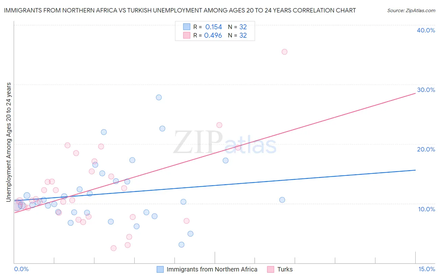 Immigrants from Northern Africa vs Turkish Unemployment Among Ages 20 to 24 years