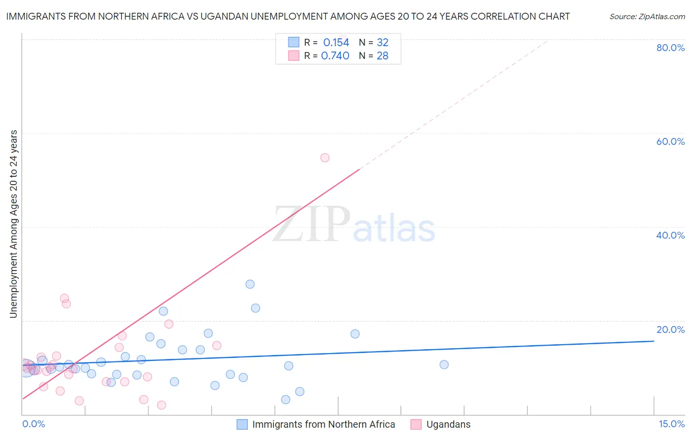 Immigrants from Northern Africa vs Ugandan Unemployment Among Ages 20 to 24 years