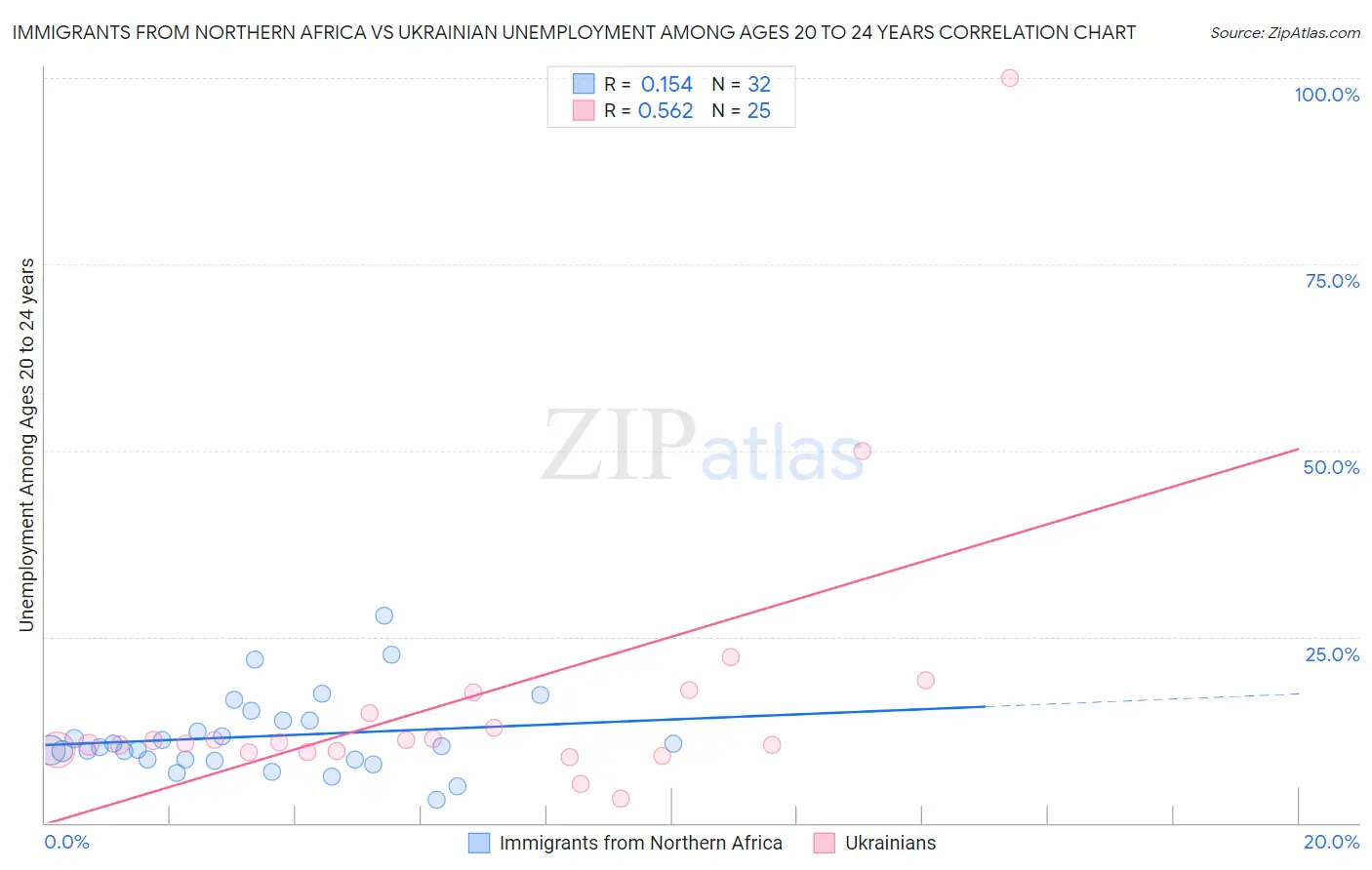 Immigrants from Northern Africa vs Ukrainian Unemployment Among Ages 20 to 24 years